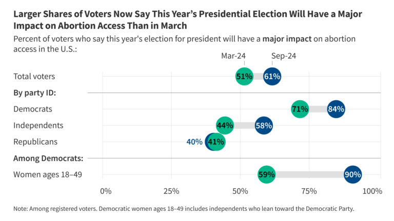 KFF Health Tracking Poll September 2024: Harris v. Trump on Key Health Care Issues