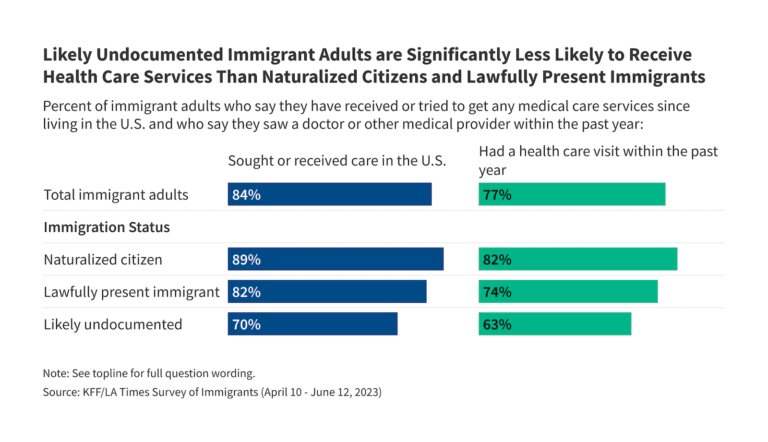 Key Facts on Health Care Use and Costs Among Immigrants