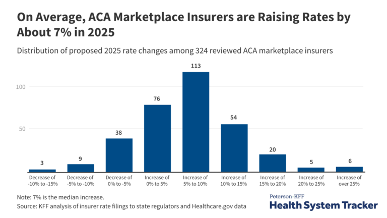 How Much and Why ACA Marketplace Premiums Are Going Up in 2025