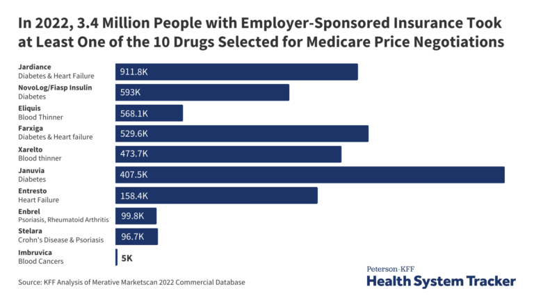 How Many People with Employer-Sponsored Insurance Use the Drugs Slated for Medicare Price Negotiations