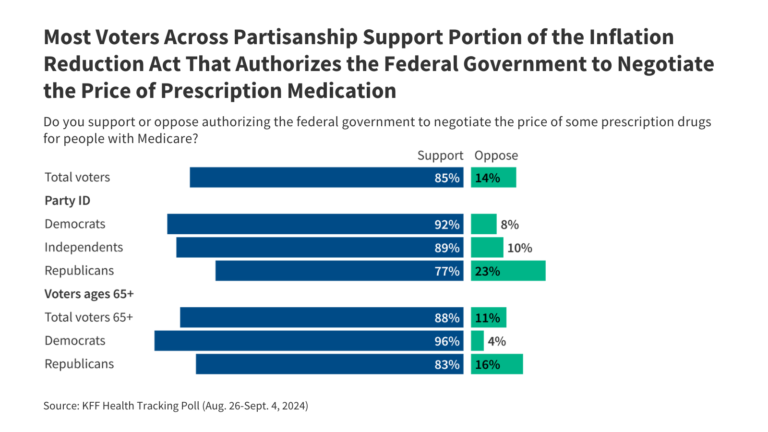 KFF Health Tracking Poll September 2024: Support for Reducing Prescription Drug Prices Remains High, Even As Awareness of IRA Provisions Lags