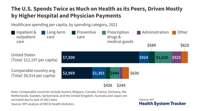 What Drives Health Spending in the U.S. Compared to Other Countries