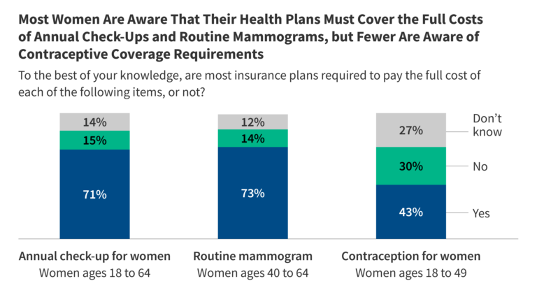 Gaps in Awareness of Insurance Requirements to Cover Preventive Services Among Women