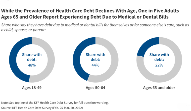 What are the Consequences of Health Care Debt Among Older Adults?