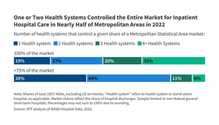 One or Two Health Systems Controlled the Entire Market for Inpatient Hospital Care in Nearly Half of Metropolitan Areas in 2022