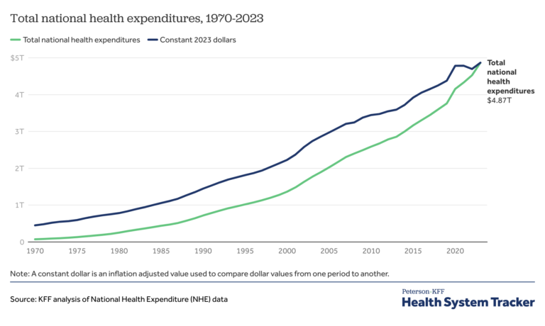 How has U.S. Spending on Health Care Changed Over Time?