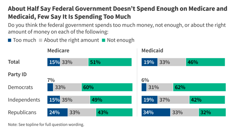 KFF Health Tracking Poll: Public Weighs Health Care Spending and Other Priorities for Incoming Administration