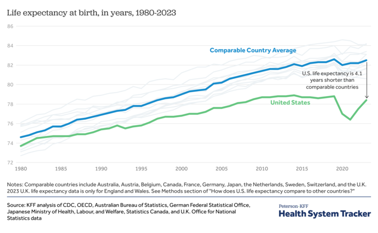 How Does U.S. Life Expectancy Compare to Other Countries?