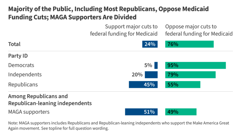 KFF Health Tracking Poll April 2025: Public’s View on Major Cuts to Federal Health Agencies