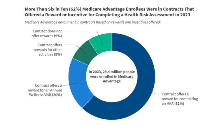 Medicare Advantage Insurers Often Use Rewards and Incentives to Encourage Enrollees to Complete Health Risk Assessments (HRAs)