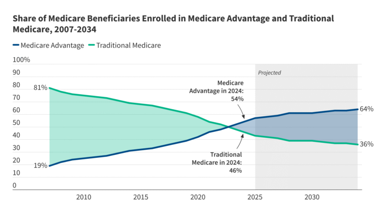 Will the Trump Administration Fast Track the Privatization of Medicare