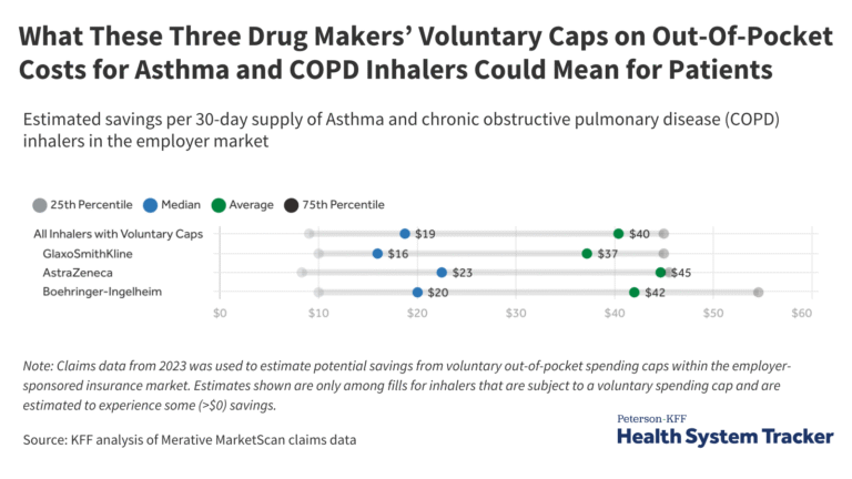 How Recent Manufacturer Savings Programs May Impact Individual Out-of-Pocket Spending on Asthma and COPD Inhalers