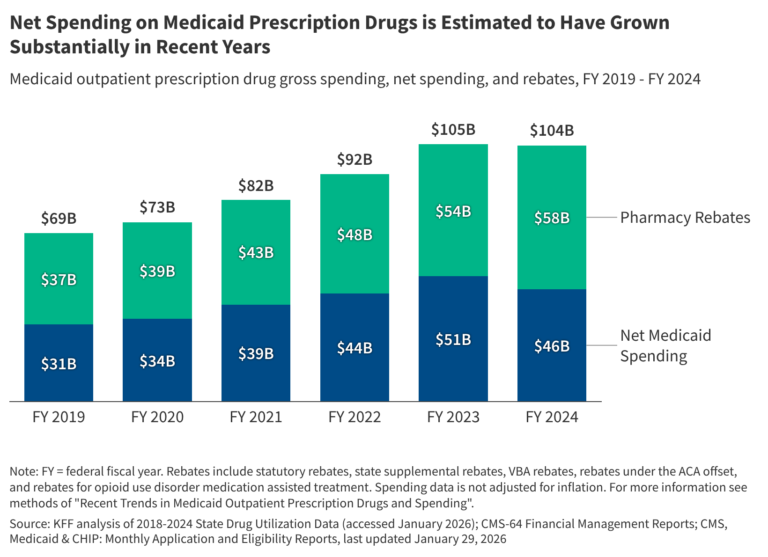 Recent Trends in Medicaid Outpatient Prescription Drugs and Spending