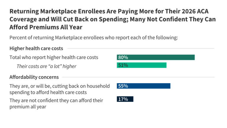 Cost Concerns and Coverage Changes: A Follow-Up Survey of ACA Marketplace Enrollees