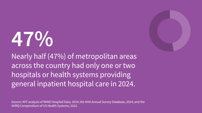 One or Two Health Systems Controlled the Entire Market for Inpatient Hospital Care in Nearly Half of Metropolitan Areas in 2024
