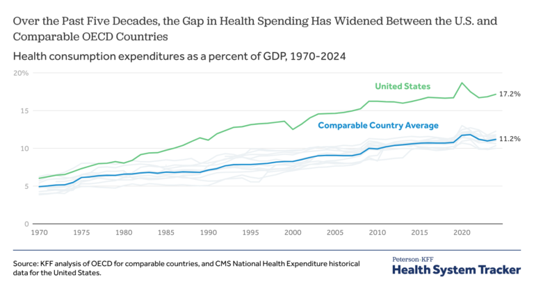 How Does Health Spending in the U.S. Compare to Other Countries?