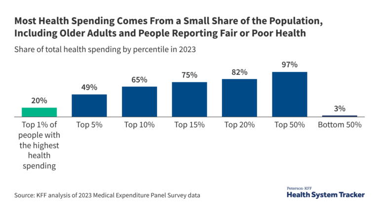 How Do Health Expenditures Vary Across the Population?