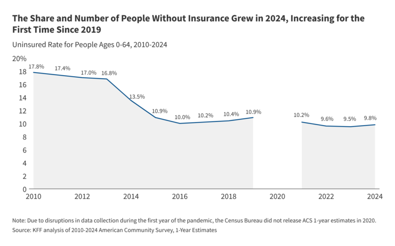 Key Facts about the Uninsured Population