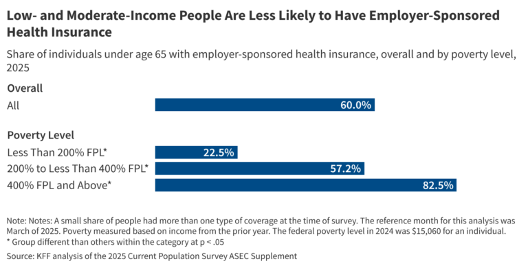 What are the Recent Trends in Employer-Based Health Coverage?