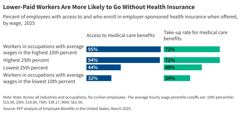 How Employers Support Lower-Waged Workers’ Access to Health Insurance Options