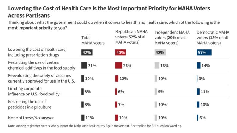 MAHA Health Concerns Resonate Broadly but Lag Behind Health Care Costs Even for MAHA Voters