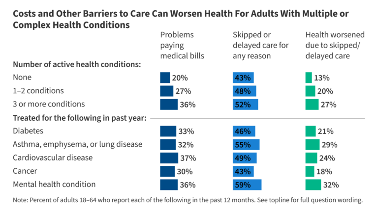 Survey: Adults With Multiple or Complex Health Conditions Face Significant Challenges with Health Costs and Commonly Struggle to Access Care 