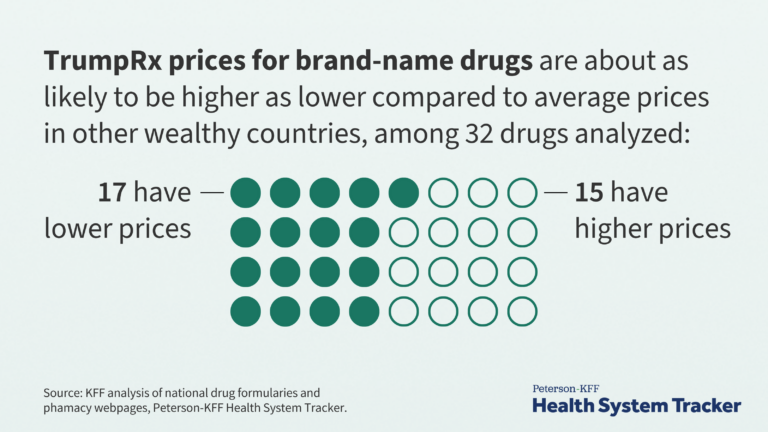 How TrumpRx Brand-Name Drug Prices Compare to Other Countries