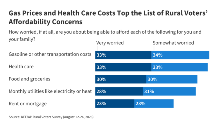 KFF/AP Rural Voters Survey | KFF