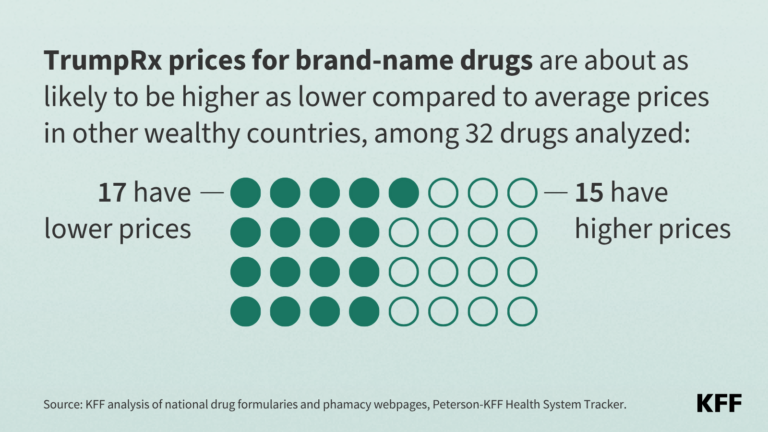 Analysis: Prices for Many Brand-Name TrumpRx Drugs Are Cheaper than the Average Price in Other Wealthy Countries, But Are Almost as Likely To Be More Expensive