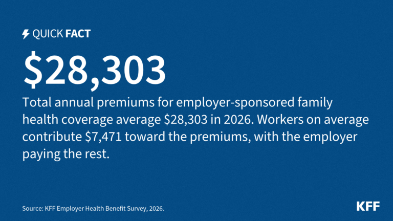 Premiums for Employer-Sponsored Family Health Coverage Top $28,000 in 2026 