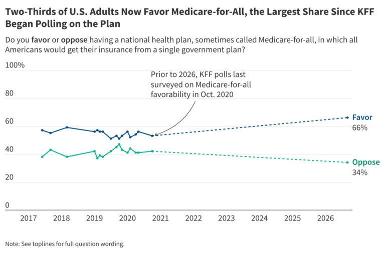 Current and Historical Public Opinion on Medicare-for-All and Other National Health Plan Proposals
